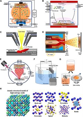 From fabrication to mechanical properties: exploring high-entropy oxide thin films and coatings for high-temperature applications